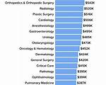 How Old Is the Average Doctor?