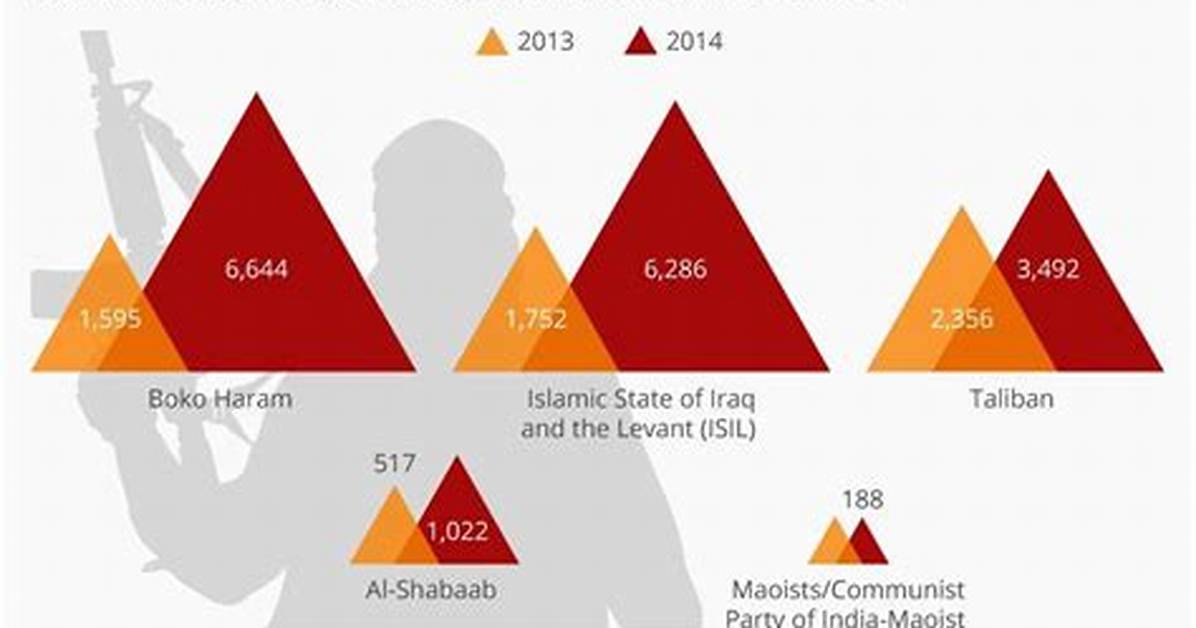 What Are Some Major Terrorist Groups?